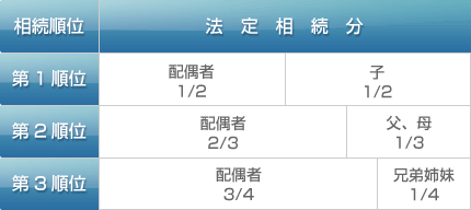 2.法定相続分